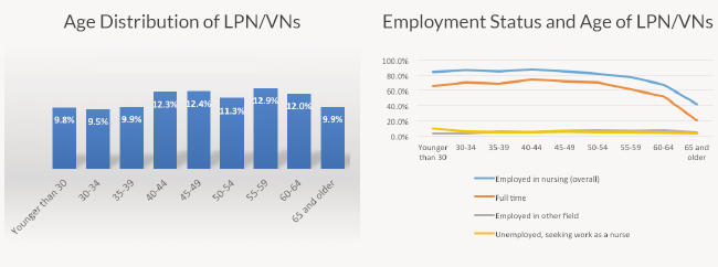 Graphs depicting Age Distribution of LPN/VNs and Employment Status and Age of LPN/VNs