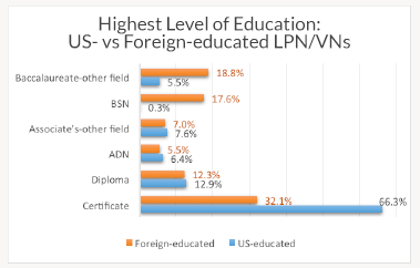 Graph depicting highest level of Education: US vs Foreign-educated LPN/VNs