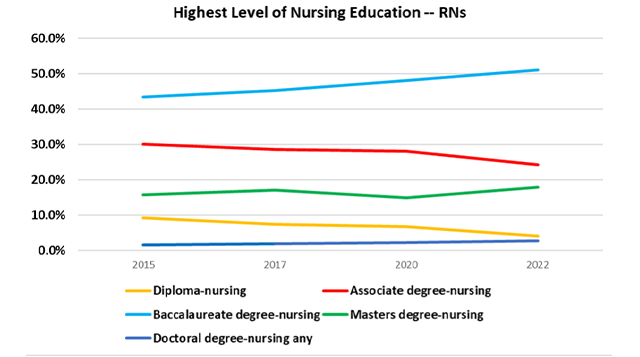 2022: Age Distribution by Race/Ethnicity for RNs graph