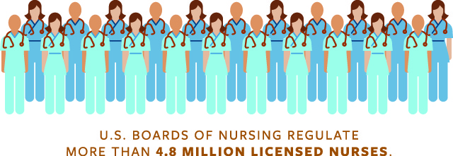 U.S. boards of nursing regulation more than 4.8 million licensed nurses