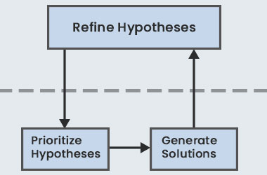 Refine Hypotheses > Prioritize Hypotheses > Generation Solutions